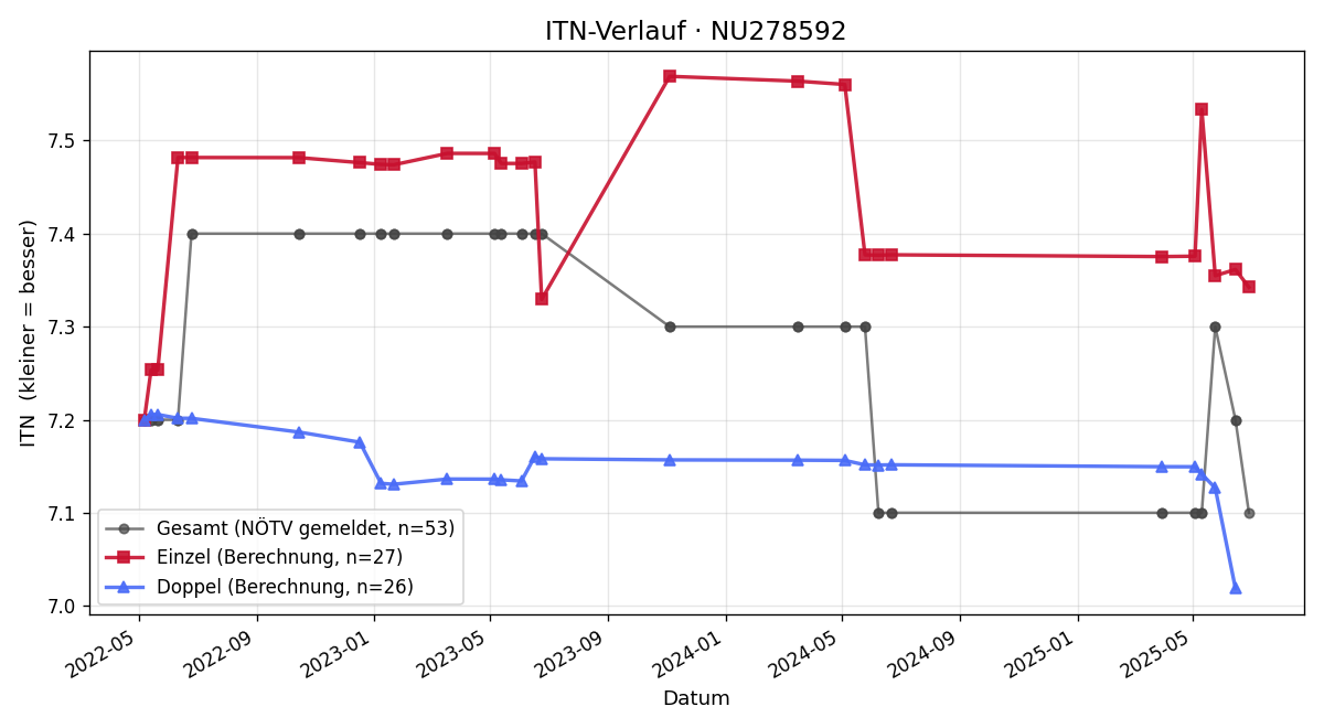 ITN-Verlauf Carina Berthold
