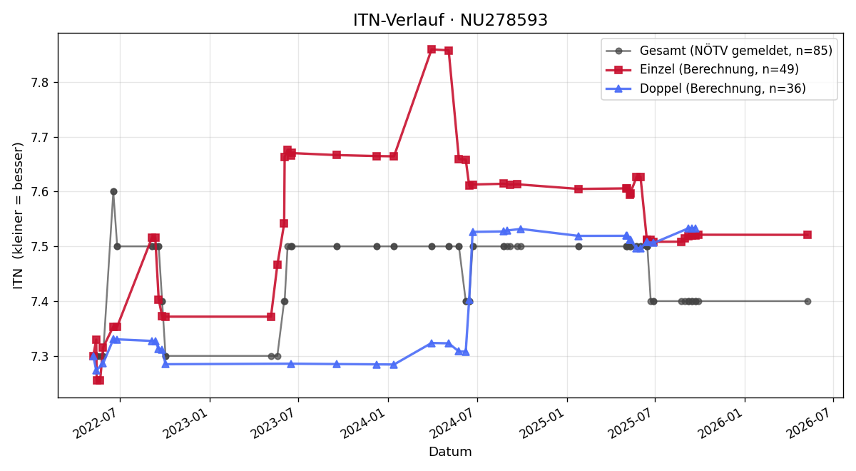ITN-Verlauf Susanne Wintereder - Azoor