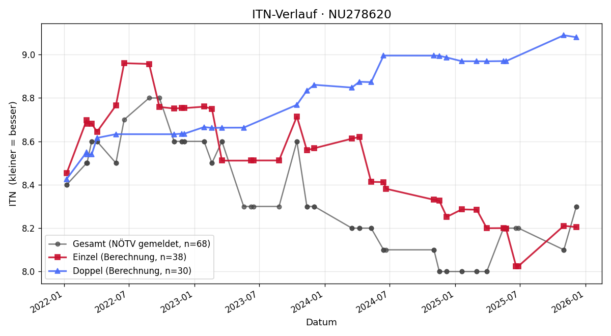 ITN-Verlauf Andreas Szalay