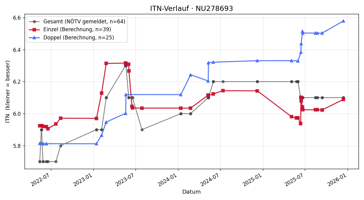 ITN-Verlauf Walter Kahri