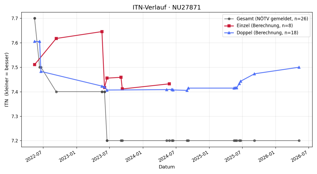 ITN-Verlauf Ernst Regen