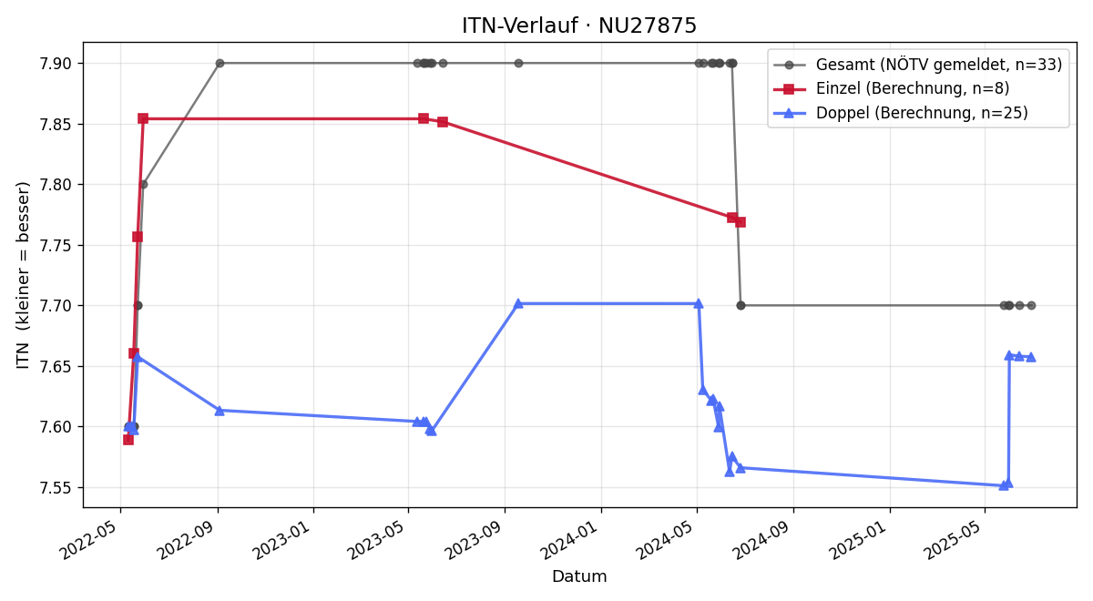 ITN-Verlauf Wilhelm Killinger