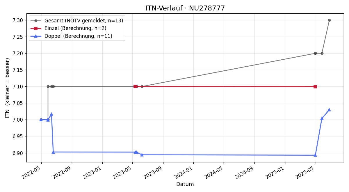 ITN-Verlauf Julia Keplinger