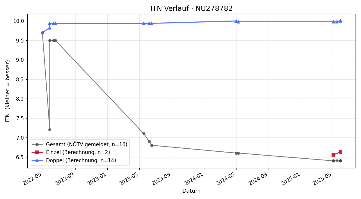 ITN-Verlauf Pia Splichal