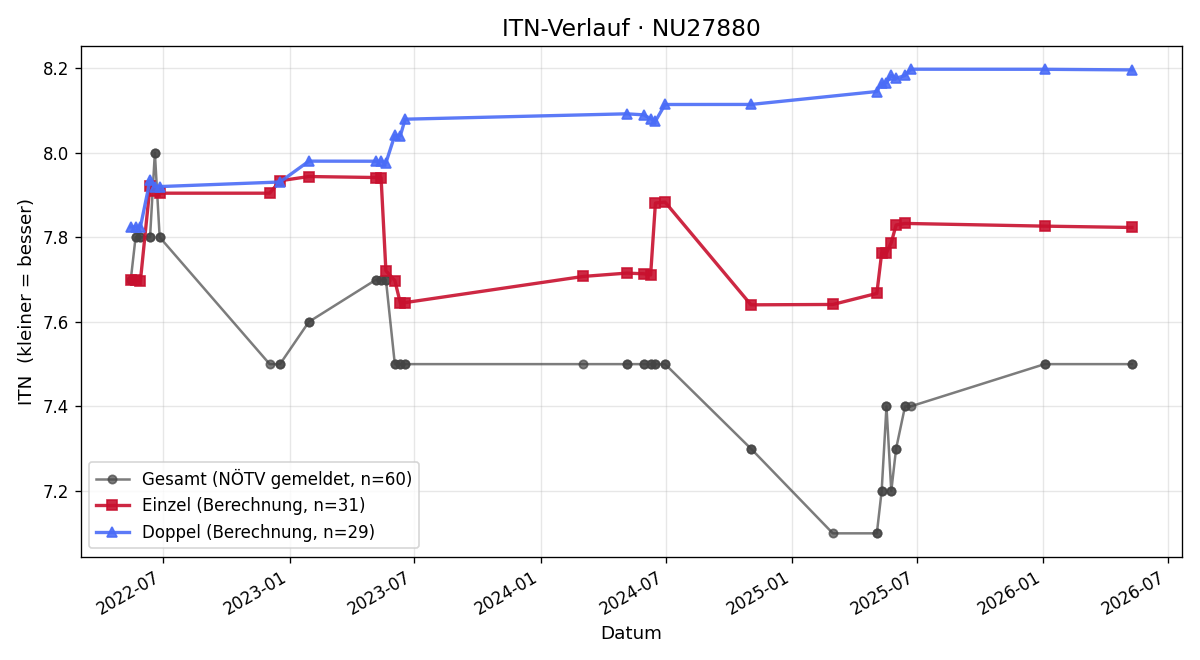 ITN-Verlauf Christoph Kuterna