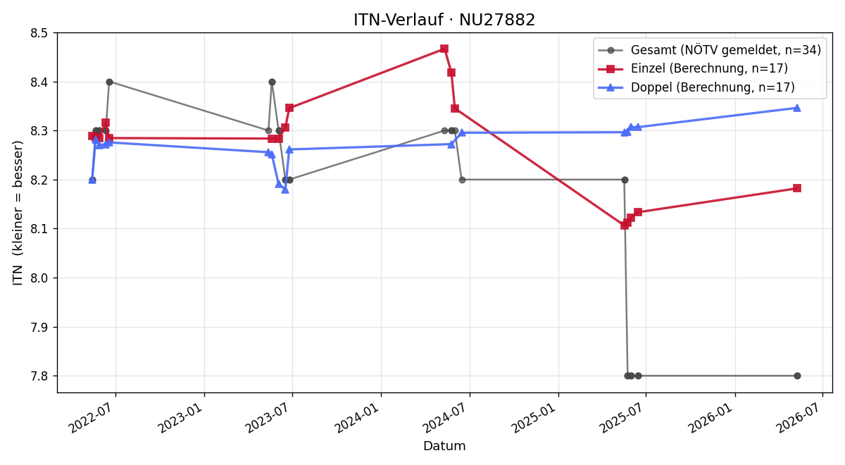 ITN-Verlauf Birgit Kirchner