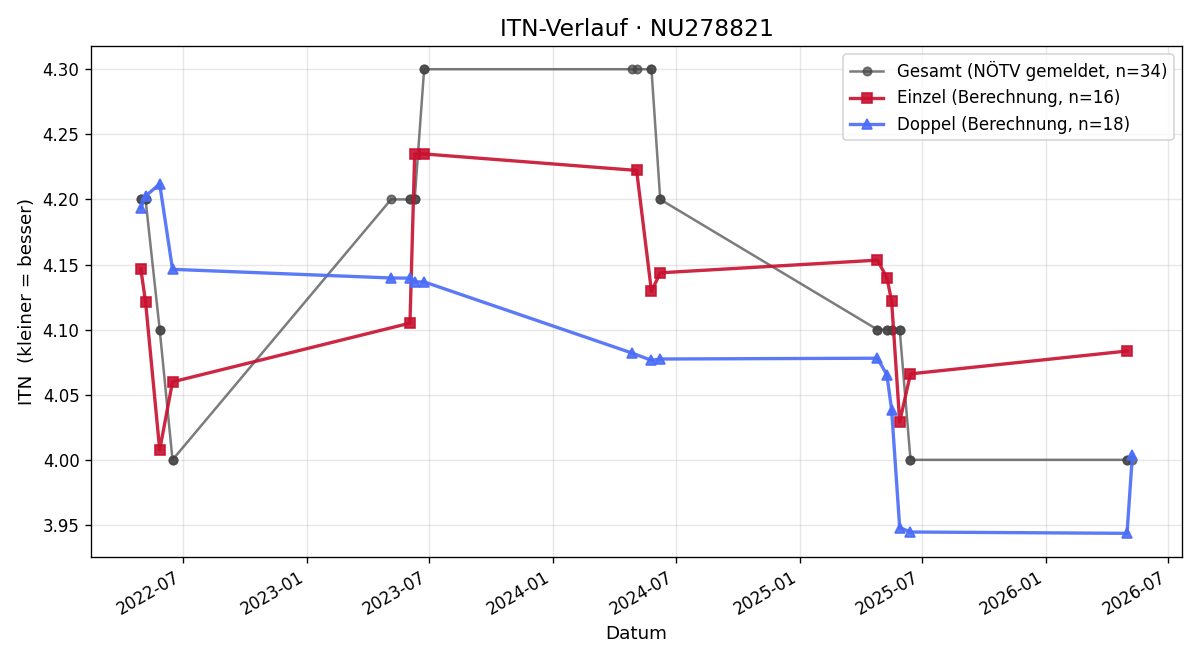 ITN-Verlauf Laurenz Krebs