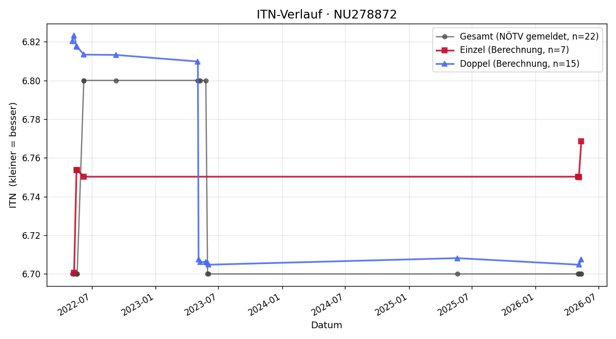 ITN-Verlauf Felix Wirth