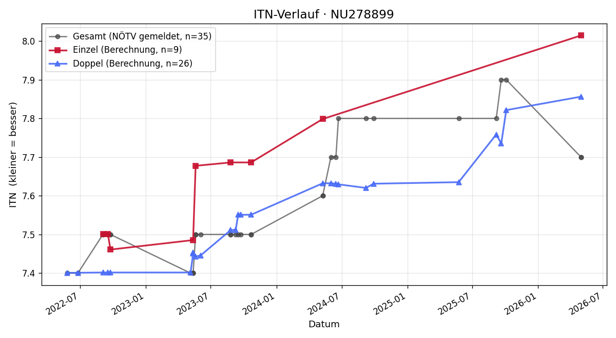 ITN-Verlauf Markus Huber