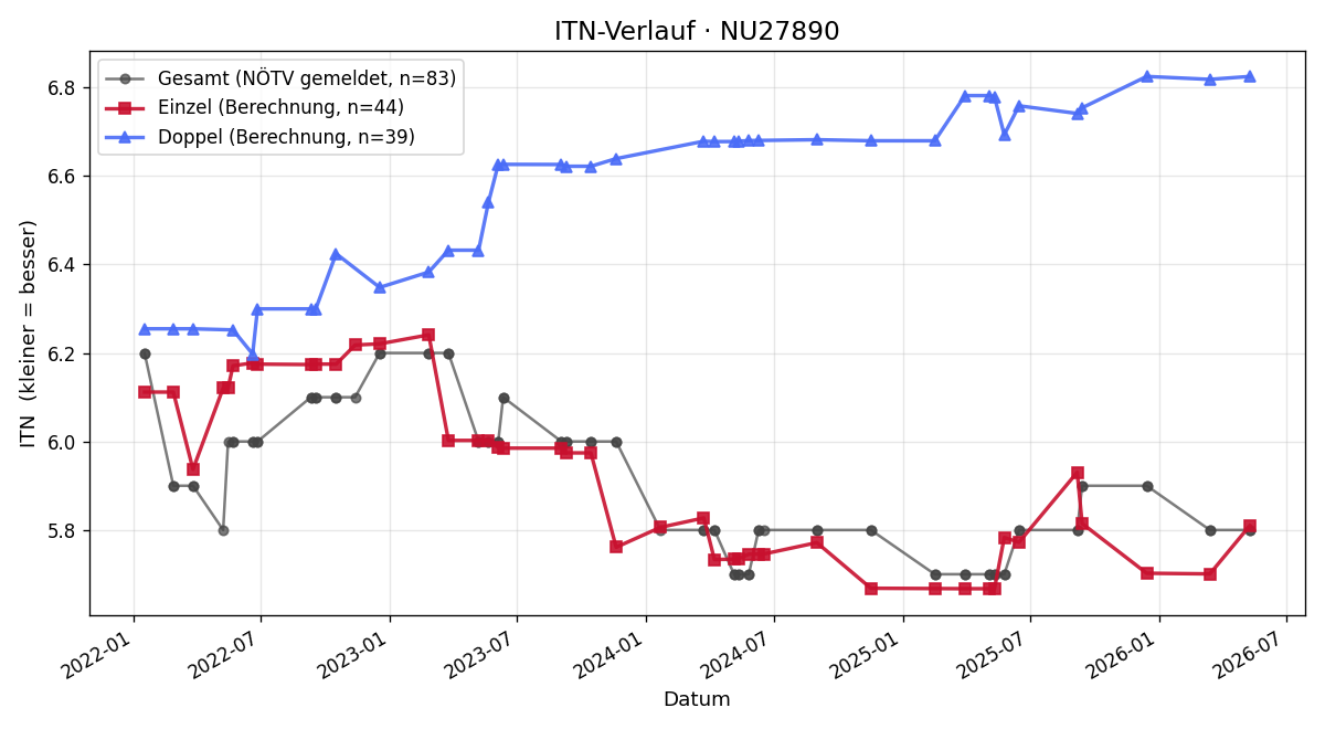 ITN-Verlauf Peter Ressler