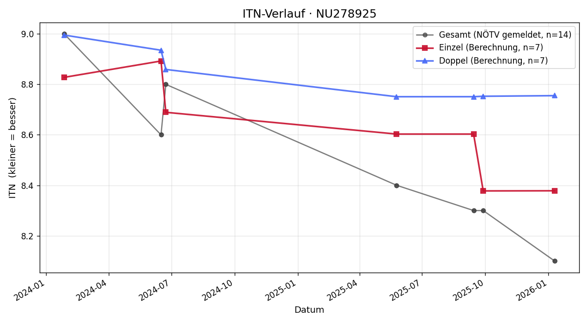 ITN-Verlauf Gerald Donis