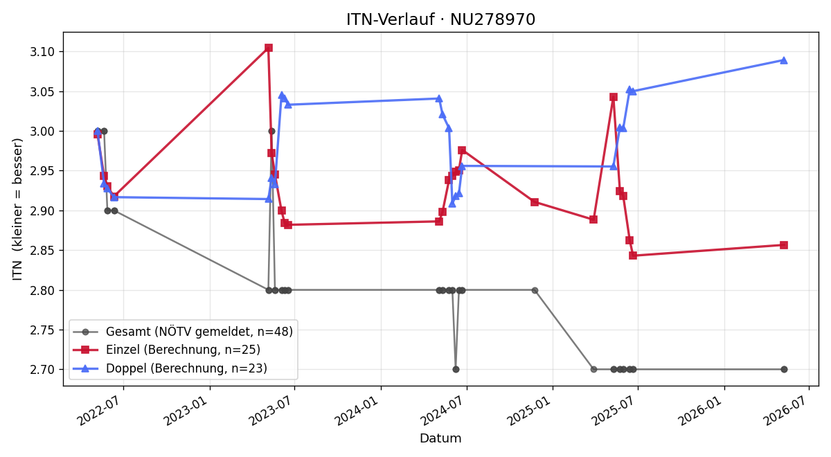 ITN-Verlauf Philipp Ecker
