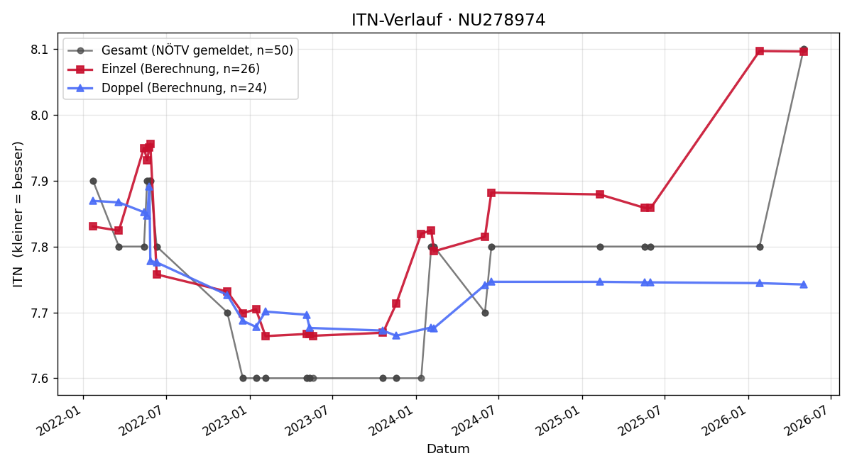 ITN-Verlauf Nora Wirth