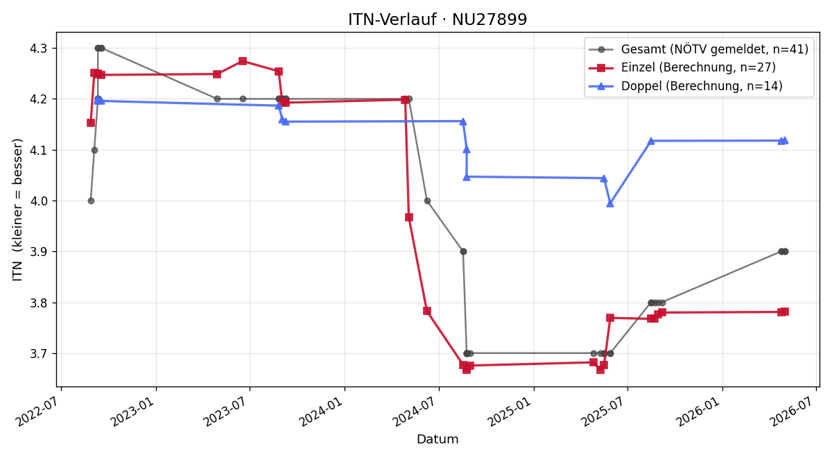 ITN-Verlauf Peter Frotz