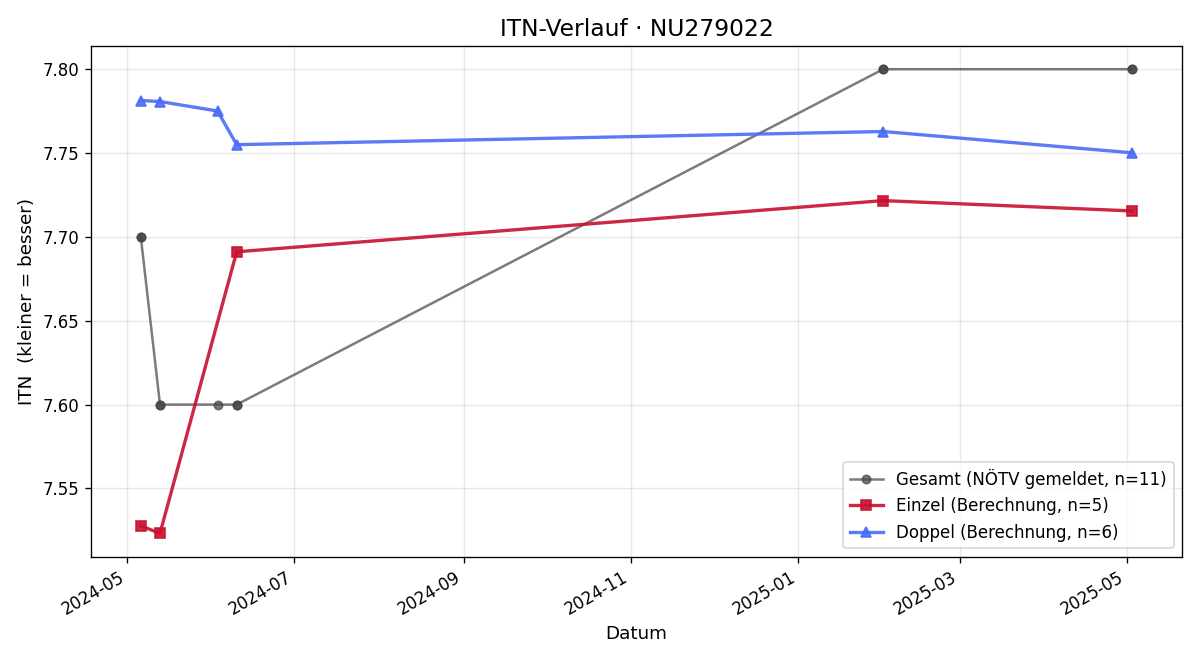ITN-Verlauf Robert Buchriegler