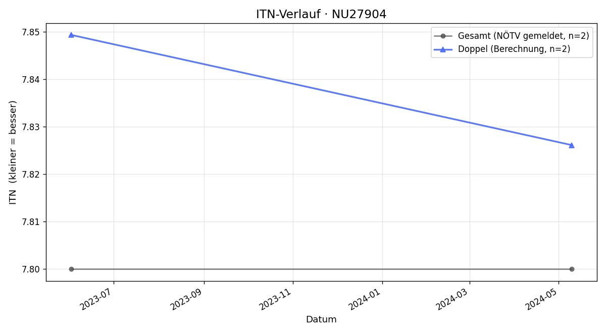 ITN-Verlauf Herbert Neussner