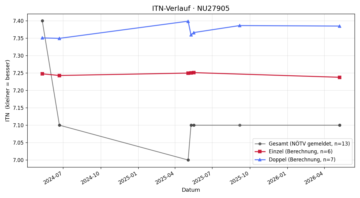 ITN-Verlauf Christoph Pascher