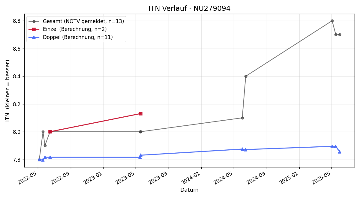 ITN-Verlauf Nina Stöger
