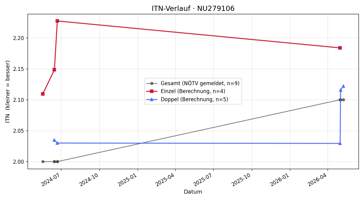 ITN-Verlauf Nicolai Graninger