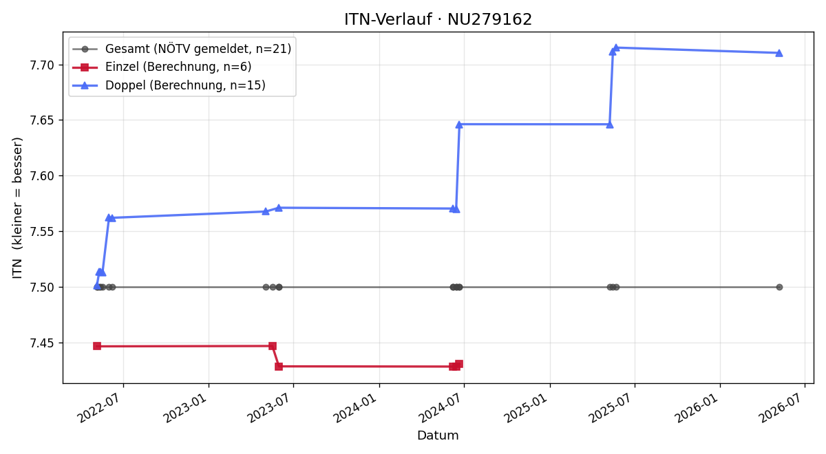 ITN-Verlauf Thomas Schweizer