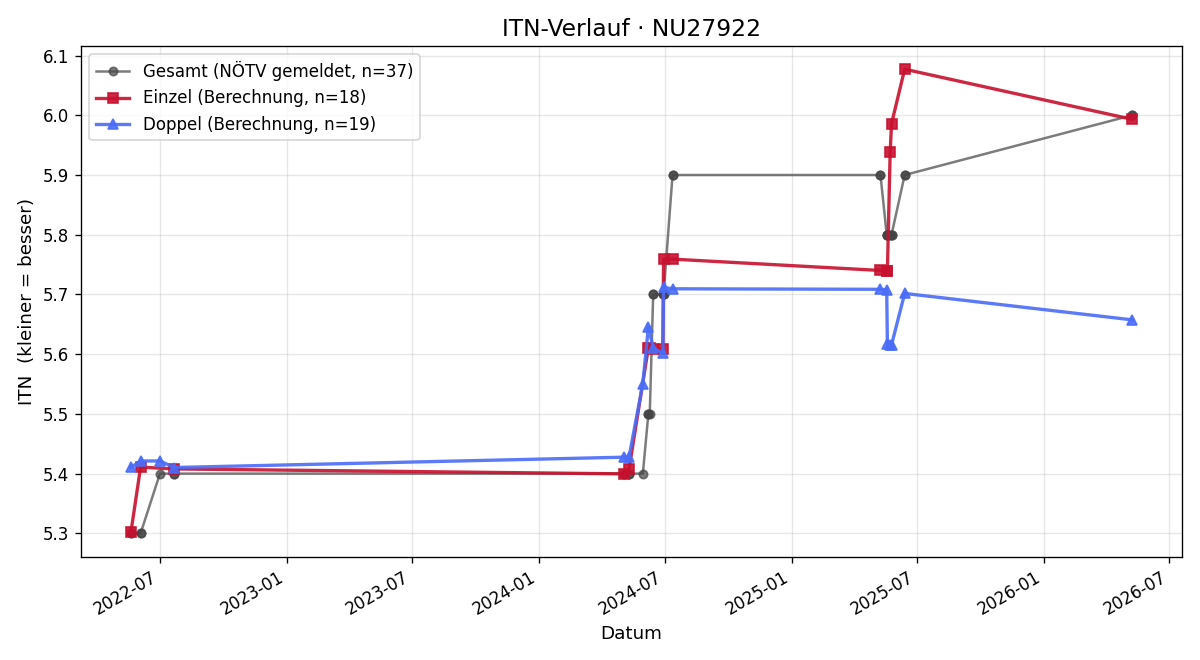 ITN-Verlauf Markus Hörhan