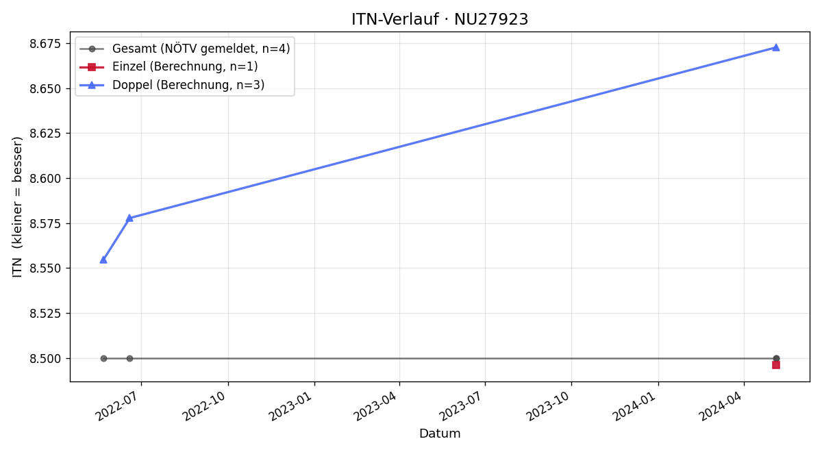 ITN-Verlauf Christian Resch
