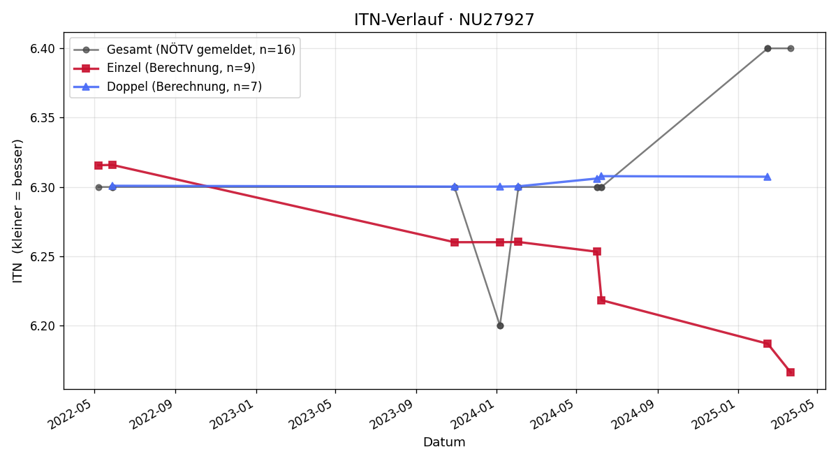 ITN-Verlauf Daniela Tüchler