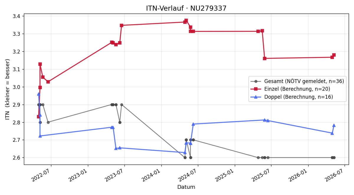 ITN-Verlauf Patrick Malik