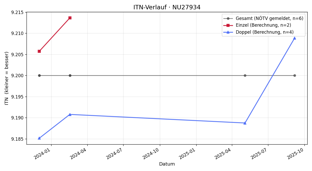 ITN-Verlauf Wolfram Hitz