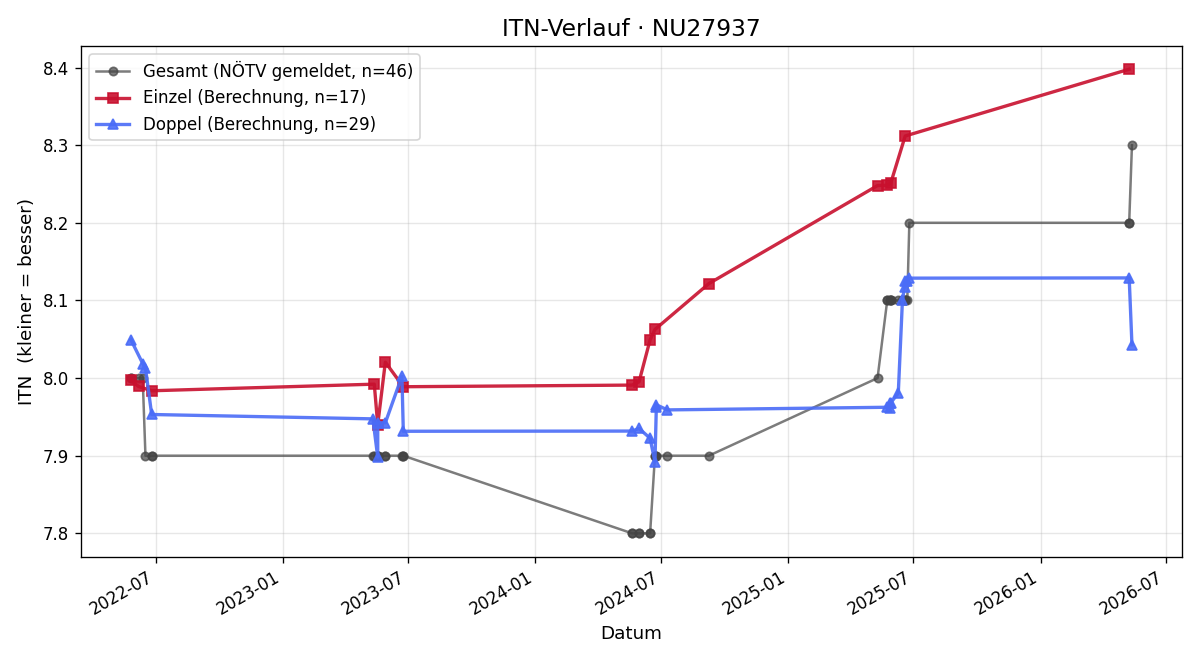 ITN-Verlauf Johann Hiess