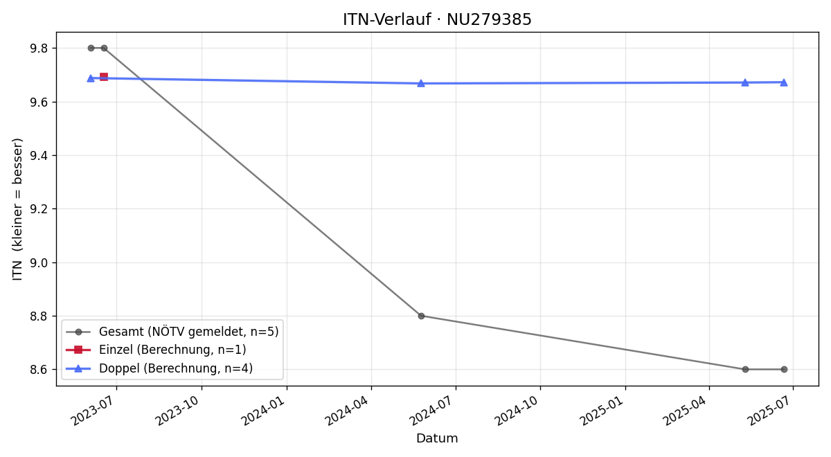 ITN-Verlauf Jonas Kropf