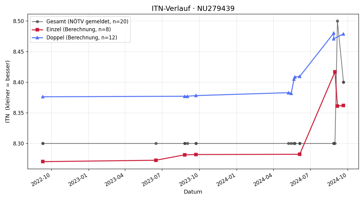 ITN-Verlauf Gerhard Nemeth