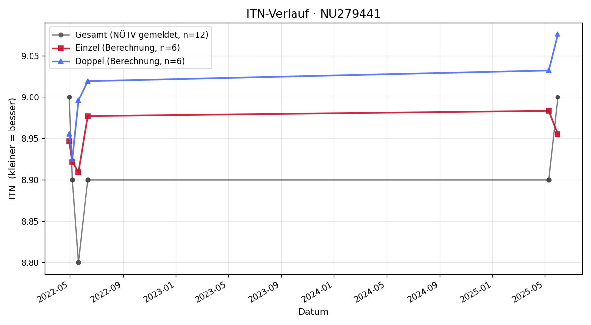 ITN-Verlauf Karin Hawlisch