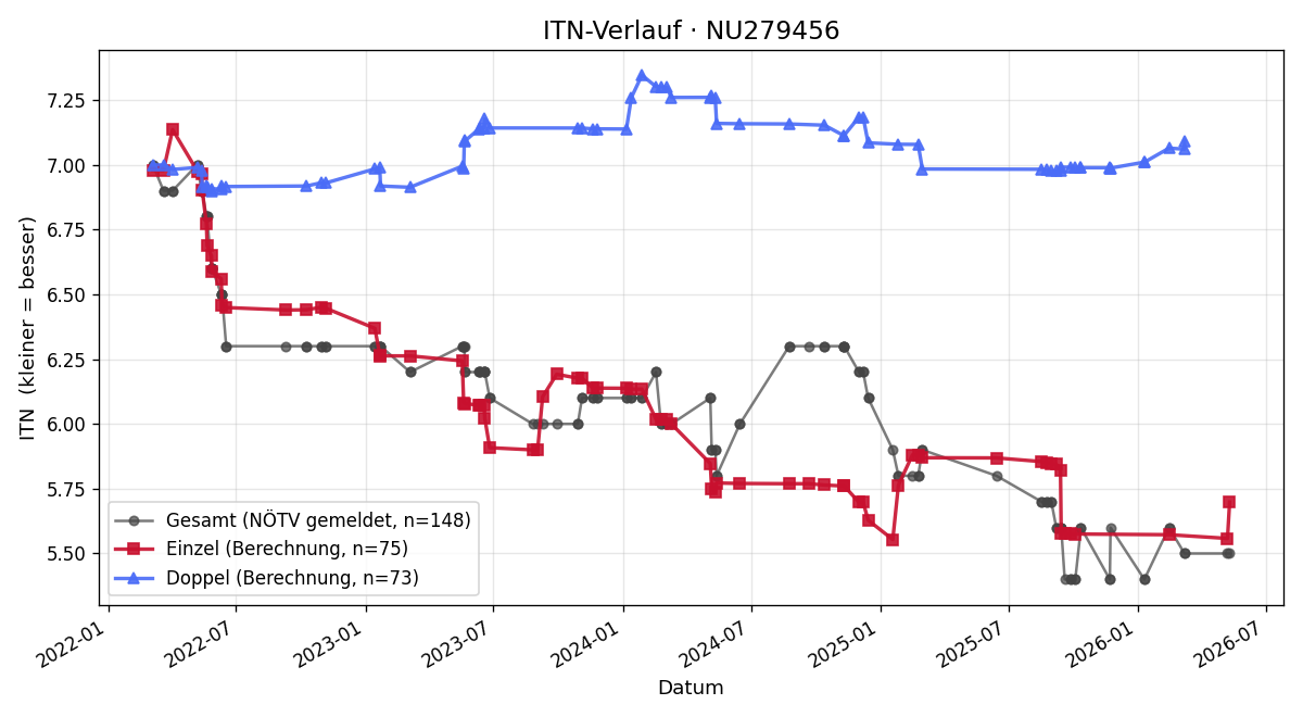 ITN-Verlauf Günther Rick Buchmüller