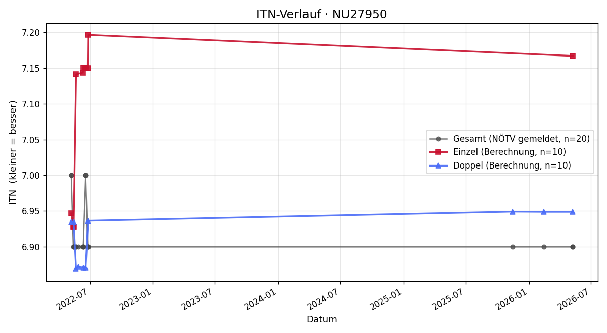 ITN-Verlauf Reinhold Kriegler