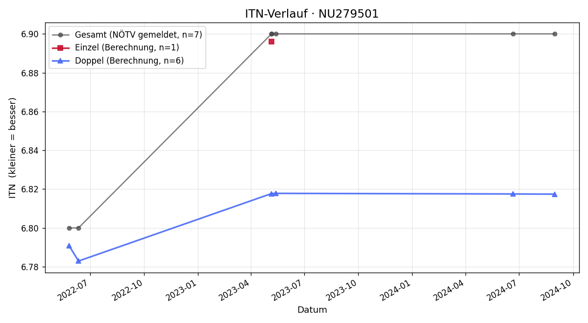ITN-Verlauf Rainer Perlinger