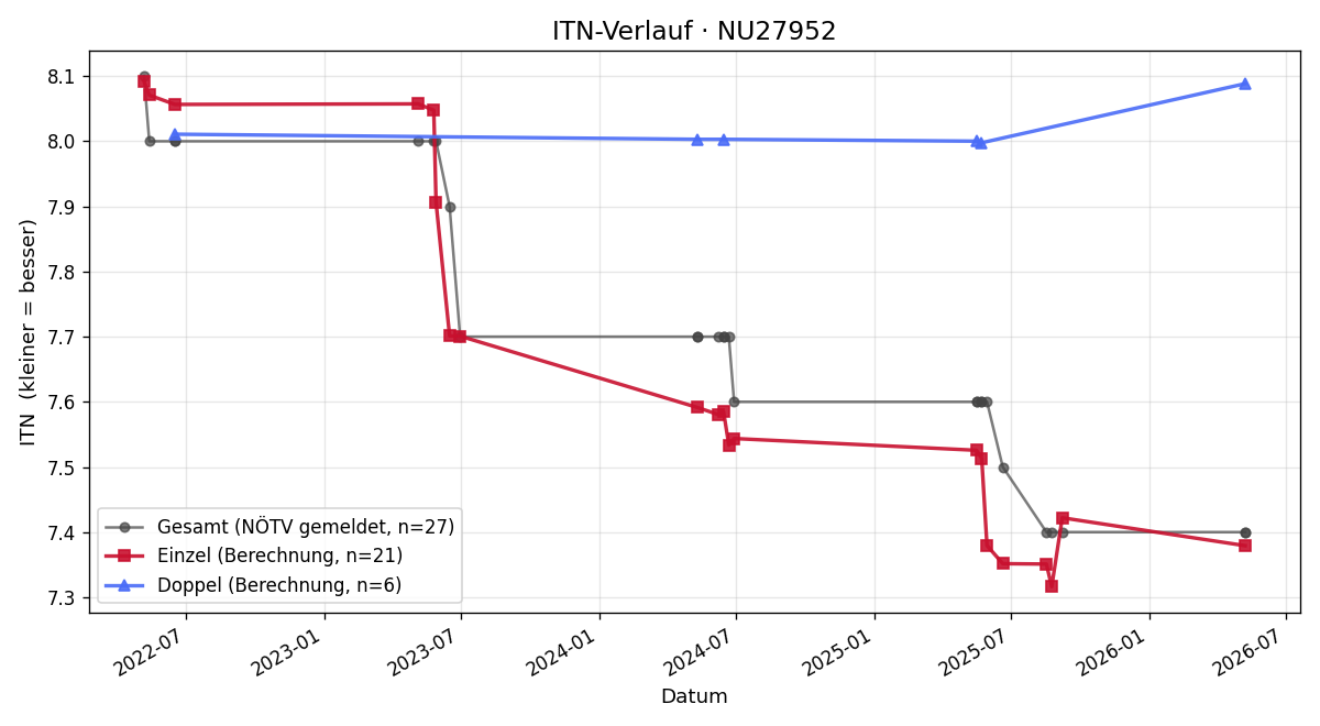 ITN-Verlauf Gebhard Holzbauer