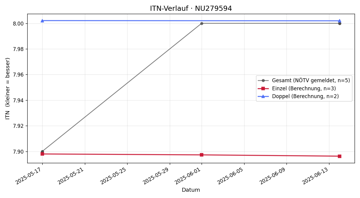 ITN-Verlauf Elena Störchle