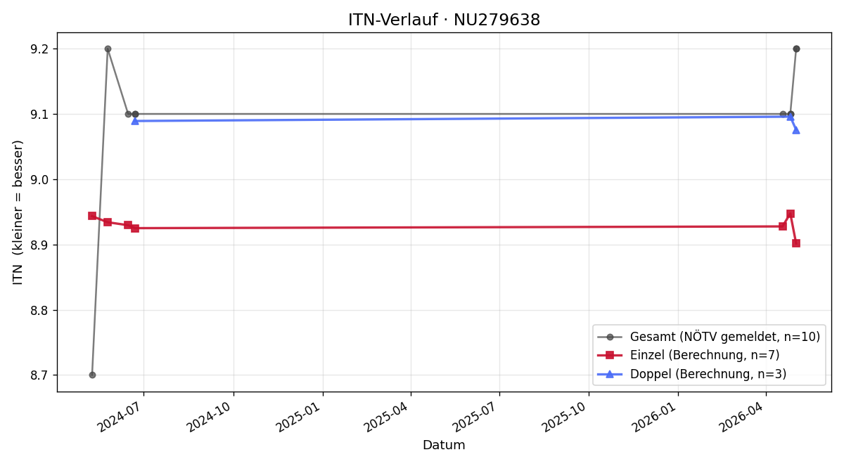 ITN-Verlauf Veronika Vock