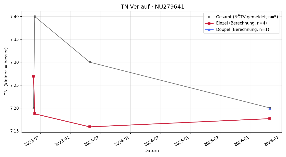 ITN-Verlauf Theresa Zlabinger