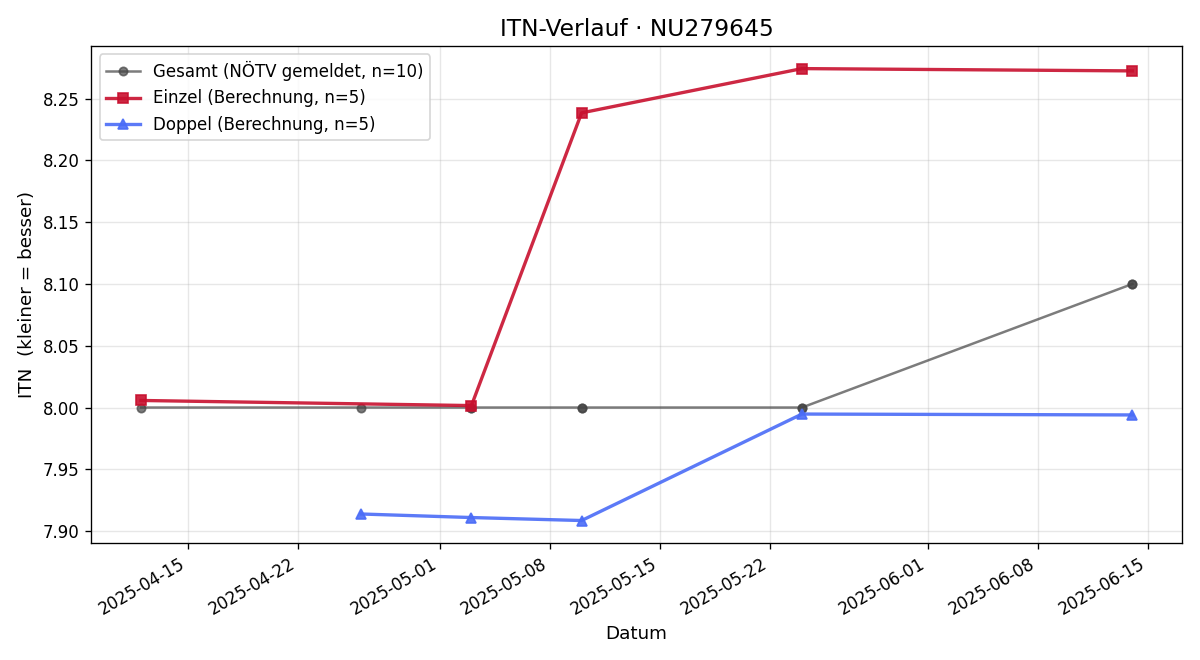ITN-Verlauf Julia Reichinger