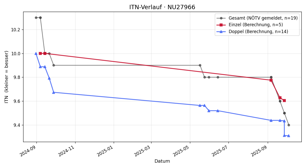 ITN-Verlauf Gerald Sifkovits