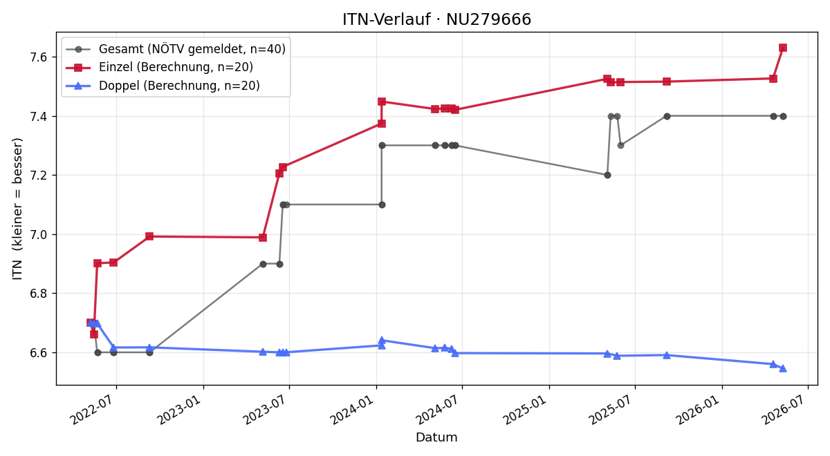 ITN-Verlauf Leo Berthold