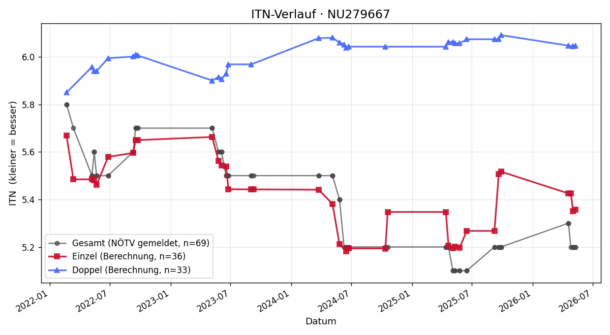 ITN-Verlauf Rene Stadler