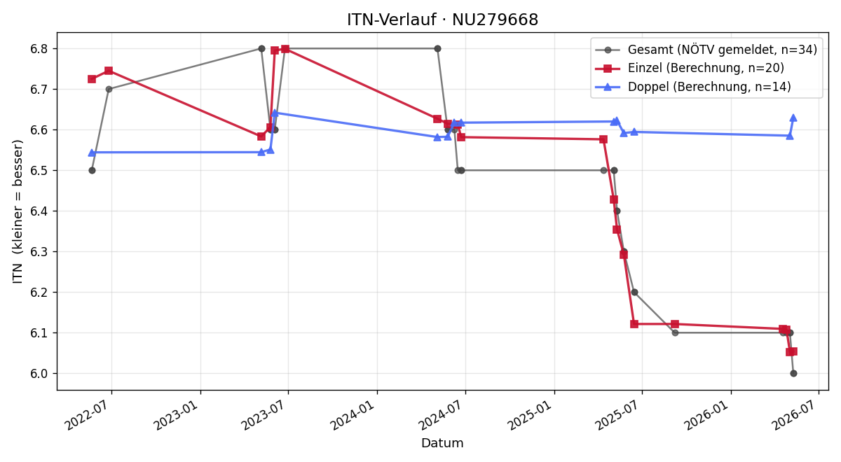 ITN-Verlauf Raphael Turetschek