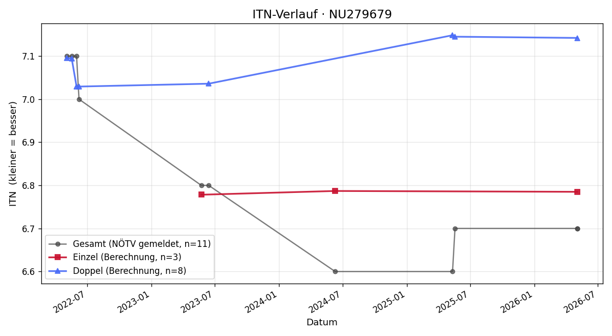 ITN-Verlauf Thomas Czedik-Eysenberg