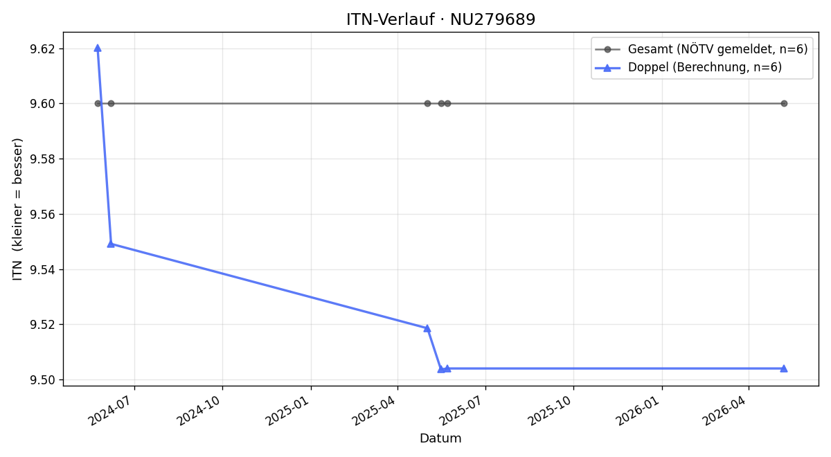 ITN-Verlauf Gerald Fritsch