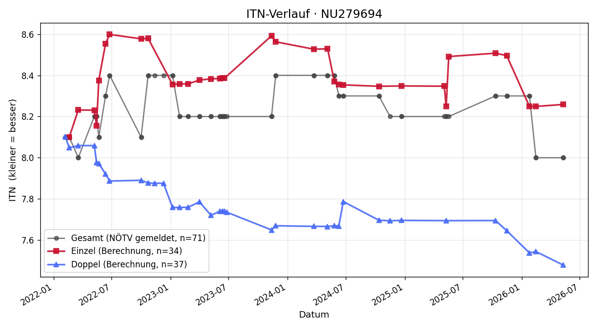 ITN-Verlauf Lukas Marko