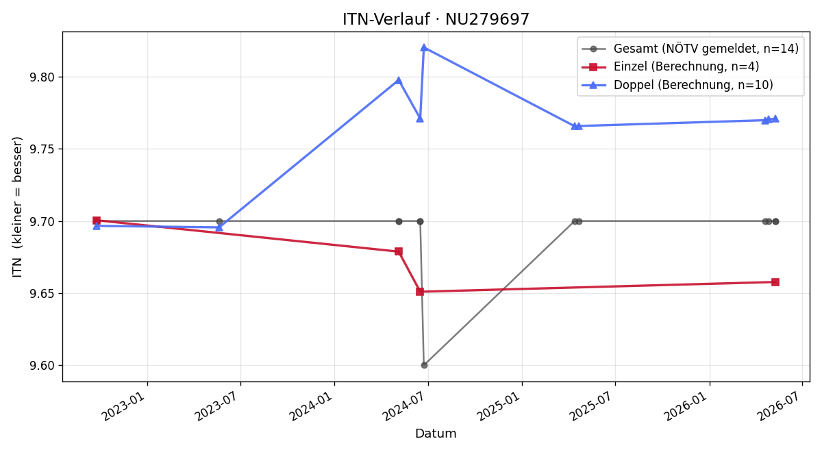 ITN-Verlauf Alfred Stadler