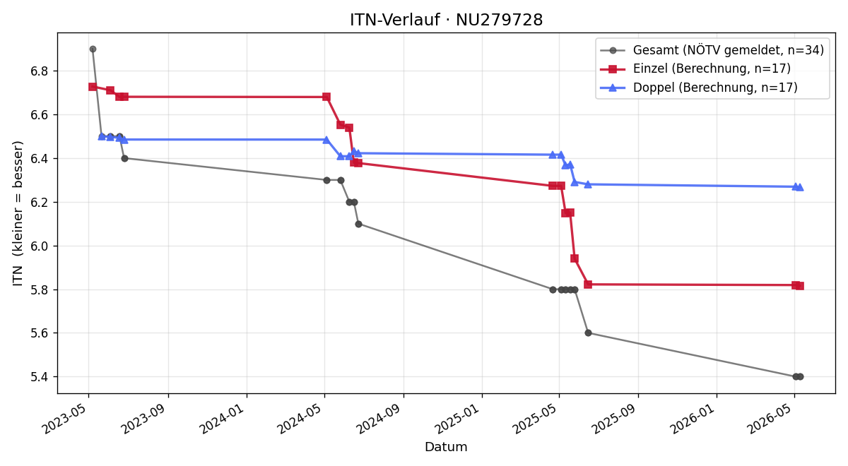 ITN-Verlauf Gabriel Kaufmann